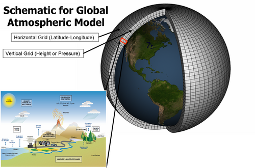 Climate models divide the planet into a 3-dimensional grid and apply differential equations to each grid. Climate model equations are based on the basic laws of physics, fluid motion, and chemistry.