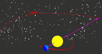 As seen from the orbiting Earth, the Sun appears to move with respect to the fixed stars, and the ecliptic is the yearly path the Sun follows on the celestial sphere. This process repeats itself in a cycle lasting a little over 365 days.