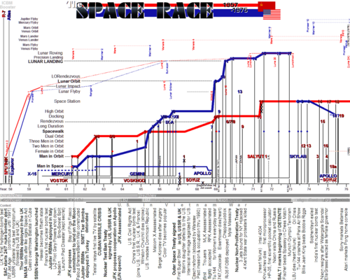 Progress in the Space Race, showing the US passing the Soviets in 1965