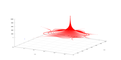 Weakly attracting fixed point for a complex number evolving according to a complex quadratic polynomial. The phase space is the horizontal complex plane; the vertical axis measures the frequency with which points in the complex plane are visited. The point in the complex plane directly below the peak frequency is the fixed point attractor.