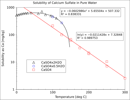 Temperature dependence of the solubility of calcium sulfate (3 phases) in pure water.