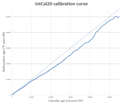 The Northern hemisphere curve from IntCal20. As of 2020, this is the most recent version of the standard calibration curve. The diagonal line shows where the curve would lie if radiocarbon ages and calendar ages were the same.[84]
