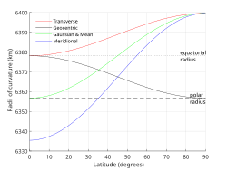 Various radii as a function of latitude.