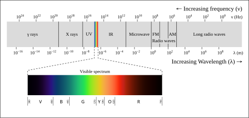 Complete spectrum of electromagnetic radiation with the visible portion highlighted