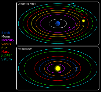 The movements of the Moon, the planets, and the Sun around the static Earth in the Ptolemaic geocentric model (upper panel) in comparison to the orbits of the planets and the daily-rotating Earth around the Sun in the Copernican heliocentric model (lower panel). In both models, the Moon rotates around Earth.