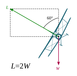 In straight and level flight, lift (L) equals weight (W). In a steady level banked turn of 60°, lift equals double the weight (L = 2W). The pilot experiences 2 g and a doubled weight. The steeper the bank, the greater the g-forces.