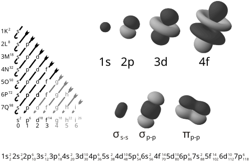 Electron atomic and molecular orbitals. The chart of orbitals (left) is arranged by increasing energy (see Madelung rule). Atomic orbits are functions of three variables (two angles, and the distance r from the nucleus). These images are faithful to the angular component of the orbital, but not entirely representative of the orbital as a whole.