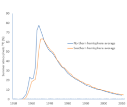 Atmospheric 14C for the northern and southern hemispheres, showing percentage excess above pre-bomb levels. The Partial Test Ban Treaty went into effect on 10 October 1963.[38]