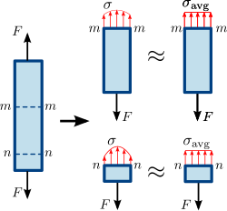 The ratio σ = F / A {\displaystyle \sigma =F/A} may be only an average stress. The stress may be unevenly distributed over the cross section (m–m), especially near the attachment points (n–n).