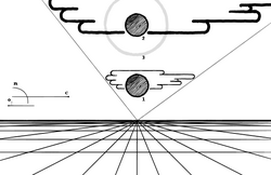 A diagram of the Moon seen against a cloud of the same size, at different heights in the sky. When the Moon is high, the clouds it is against are closer to the viewer and appear larger. When the Moon is low in the sky, the same clouds are further away and appear smaller, giving the illusion of a larger Moon.