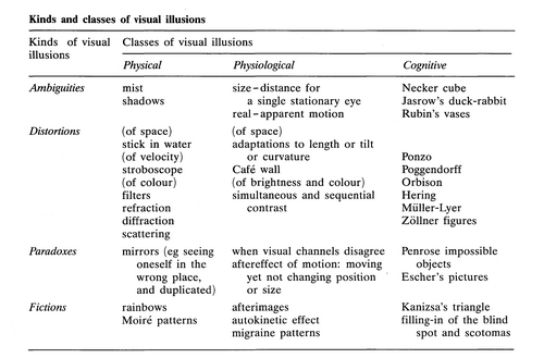Gregory's categorization of illusions[1]