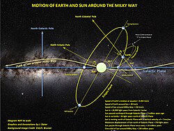 The general motion and orientation of the Sun, with Earth and the Moon as its Solar System satellites