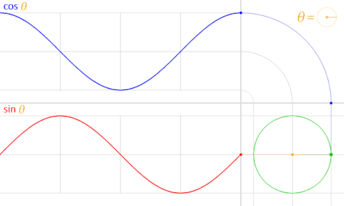 Euler's formula relates the complex exponential function of an imaginary argument, which can be thought of as describing uniform circular motion in the complex plane, to the cosine and sine functions, geometrically its projections onto the real and imaginary axes, respectively.