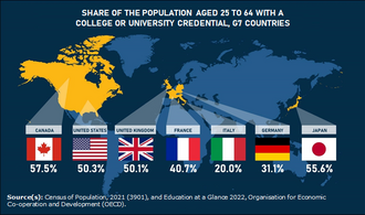 Largest share of college or university graduates in the G7