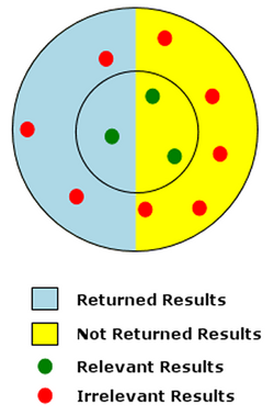 Diagram of a low-precision, low-recall search