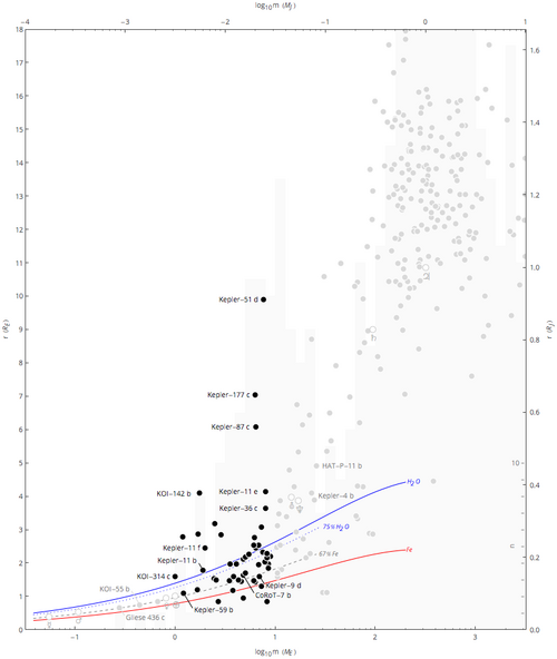 Properties (mass and radius) of planets discovered using the transit method, compared with the distribution, n (light gray bar chart), of minimum masses of transiting and non-transiting exoplanets. Super-Earths are black.
