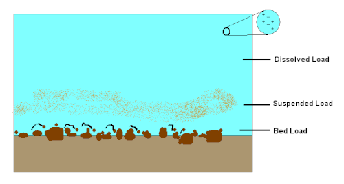 A schematic diagram of where the different types of sediment load are carried in the flow. Dissolved load is not sediment: it is composed of disassociated ions moving along with the flow. It may, however, constitute a significant proportion (often several percent, but occasionally greater than half) of the total amount of material being transported by the stream.