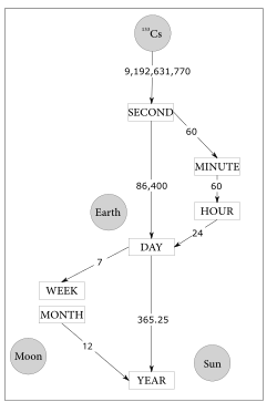 Flowchart illustrating selected units of time. The graphic also shows the three celestial objects that are related to the units of time.