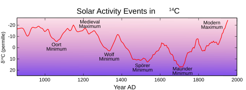 Solar activity events recorded in radiocarbon. The present period is on the right. Values since 1900 not shown.