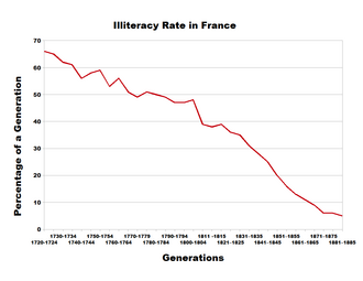 Illiteracy rate in France in the 18th and 19th centuries