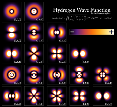 Cross-sections of atomic orbitals of the electron in a hydrogen atom at different energy levels. The probability of finding the electron is given by the color, as shown in the key at upper right.