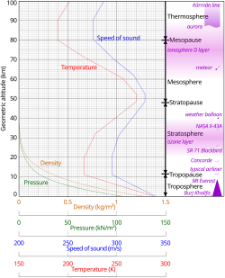 Comparison of the 1962 US Standard Atmosphere graph of geometric altitude against air density, pressure, the speed of sound and temperature with approximate altitudes of various objects.[82]