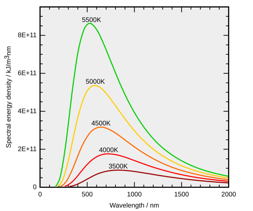 Intensity of light emitted from a black body. Each curve represents behavior at different body temperatures. The Planck constant h is used to explain the shape of these curves.