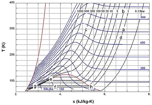 T − s diagram of nitrogen.[21] The red curve at the left is the melting curve. The red dome represents the two-phase region with the low-entropy side the saturated liquid and the high-entropy side the saturated gas. The black curves give the T − s relation along isobars. The pressures are indicated in bar. The blue curves are isenthalps (curves of constant enthalpy). The values are indicated in blue in ⁠ kJ /kg⁠. The specific points a, b, etc., are treated in the main text.