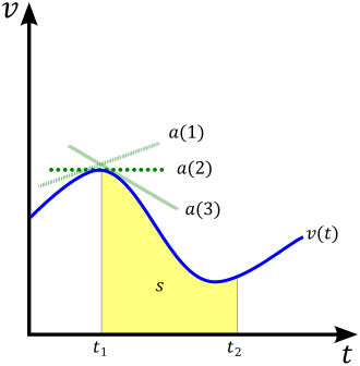 Example of a velocity vs. time graph, and the relationship between velocity v on the y-axis, acceleration a (the three green tangent lines represent the values for acceleration at different points along the curve) and displacement s (the yellow area under the curve.)