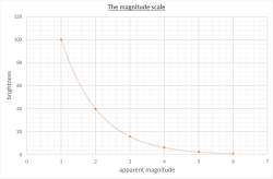 Graph of relative brightness versus magnitude