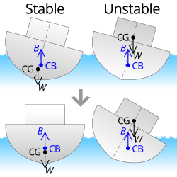 Illustration of the stability of bottom-heavy (left) and top-heavy (right) ships with respect to the positions of their centres of buoyancy (CB) and gravity (CG)