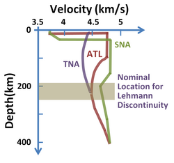Velocity of seismic S-waves in the Earth near the surface in three tectonic provinces: TNA= Tectonic North America SNA= Shield North America & ATL = North Atlantic.[8]