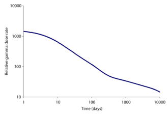 Logarithmic scaled graph of the external gamma dose for a person in the open near the Chernobyl site.