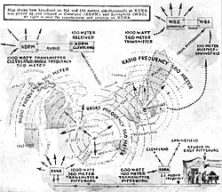 Diagram of shortwave links used by KDKA in East Pittsburgh for rebroadcasts by KDPM in Cleveland and WBZ East Springfield, Massachusetts (1923)[10]