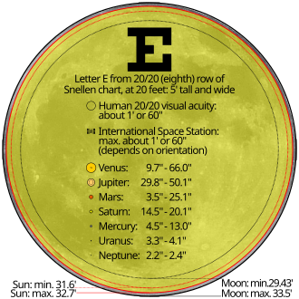 Comparison of angular diameter of the Sun, Moon and planets. To get a true representation of the sizes, view the image at a distance of 103 times the width of the "Moon: max." circle. For example, if this circle is 5 cm wide on your monitor, view it from 5.15 m away.
