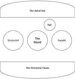 The "World Axis" model of the planes, as described in the 4th edition Manual of the Planes[41]