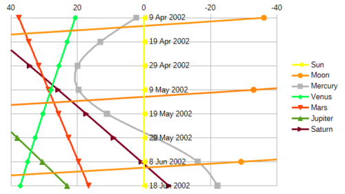 Ecliptic longitude relative to that of the sun for the planets and the moon in Spring 2002