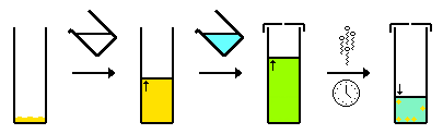 → Solvent added (clear) to compound (orange) to give compound solution (orange) → The second solvent added (blue) to the compound solution (orange) to give mixed solvent system (green) → Vessel sealed but a small hole allows solvent vapour (clear) to slowly evaporate over time to give crystals (orange) and a saturated mixed solvent solution (blue-green).