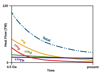 The radiogenic heat from the decay of 238U and 232Th are now the major contributors to the earth's internal heat budget.