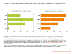 Estimated annual and average agricultural production losses due to land degradation by income group