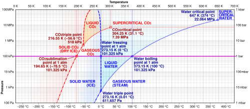 Comparison of phase diagrams of carbon dioxide (red) and water (blue) showing the carbon dioxide sublimation point (middle-left) at 1 atmosphere. As dry ice is heated, it crosses this point along the bold horizontal line from the solid phase directly into the gaseous phase. Water, on the other hand, passes through a liquid phase at 1 atmosphere.