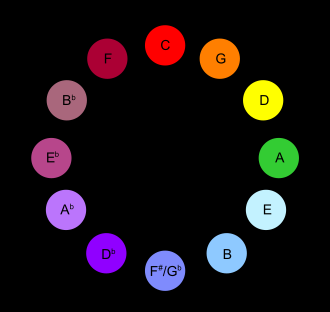 Keys arranged in a circle of fifths in order to show the relationship with the visible spectrum in Scriabin's variant of synesthesia[26]