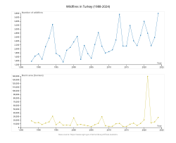 Forest fires in Turkey by year[18](2.1.1 Forest fires, 1988-2024)