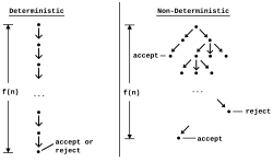 A Nondeterministic Turing machine is an example of discrete dynamical system where computation cannot be represented sequentially but only on a tree, given each input state may have multiple output states