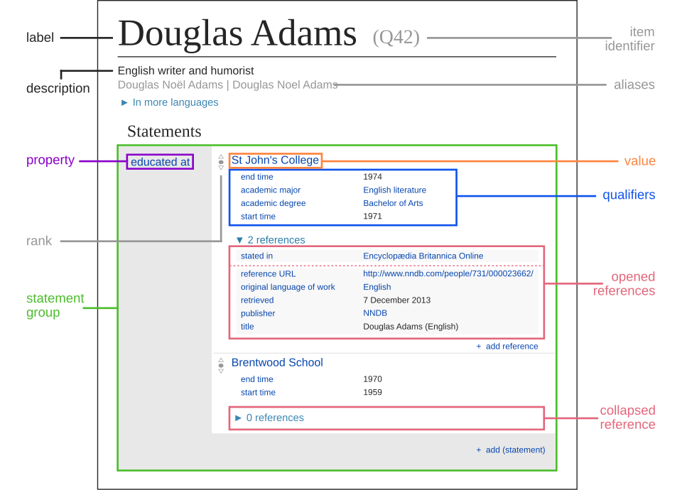This diagram shows the most important terms used in Wikidata.