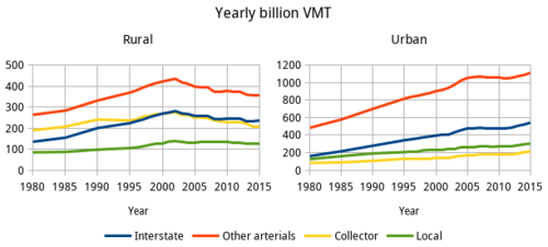 Vehicle miles of travel by highway functional system in the US