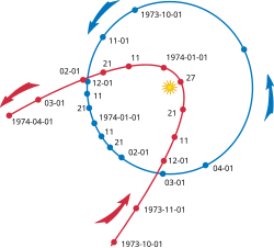 Orbits of Comet Kohoutek (red) and Earth (blue), illustrating the high eccentricity of its orbit and its rapid motion when close to the Sun