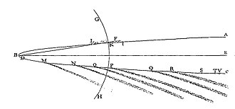The orbit of the comet of 1680, fitted to a parabola, as shown in Newton's Principia