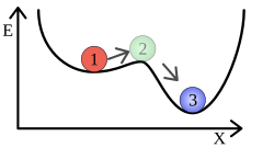 A metastable state of weaker bond (1), a transitional "saddle" configuration (2) and a stable state of stronger bond (3).