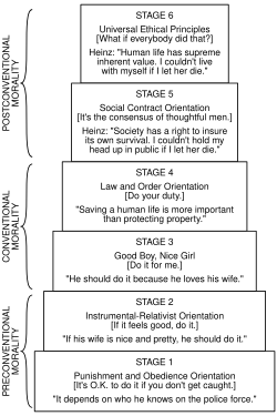 Kohlberg's Model of Moral Development